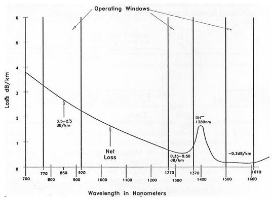 Figure 1. Optical fiber operating wavelengths